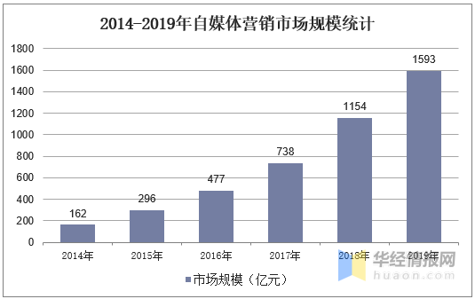 自媒体营销行业生长现状及趋势分析 效果类营销增长迅速「图」“星空app官方网页”(图3)
自媒体营销行业生长现状及趋势分析 效果类营销增长迅速「图」“星空app官方网页”(图3)
