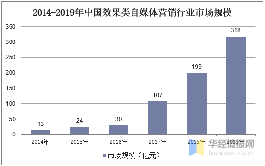 自媒体营销行业生长现状及趋势分析 效果类营销增长迅速「图」“星空app官方网页”(图6)
自媒体营销行业生长现状及趋势分析 效果类营销增长迅速「图」“星空app官方网页”(图6)