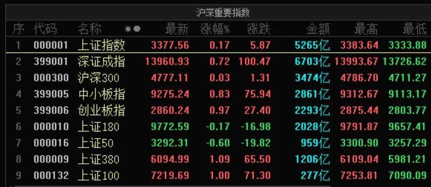 星空官方网站：
创业板指涨近1% 军工板块大涨(图1)