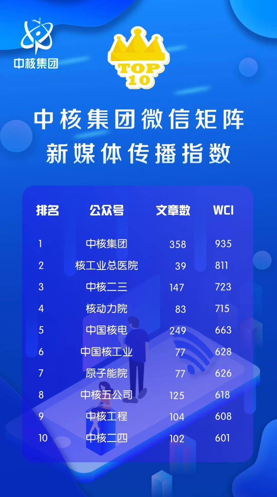 ‘星空app官方网页’
中核团体微信矩阵新媒体流传指数榜公布(2020年第三季度)(图2) ‘星空app官方网页’
中核团体微信矩阵新媒体流传指数榜公布(2020年第三季度)(图2)