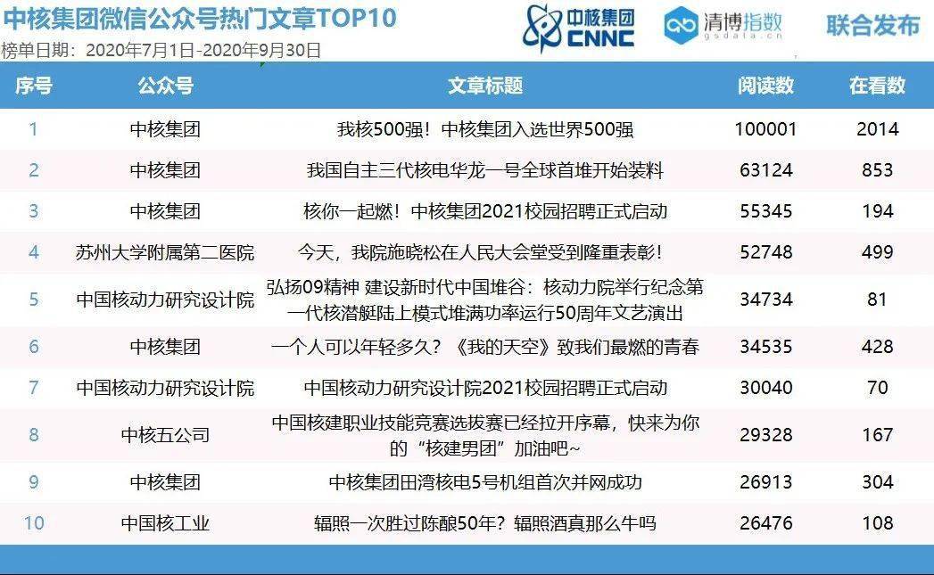 ‘星空app官方网页’
中核团体微信矩阵新媒体流传指数榜公布(2020年第三季度)(图4) ‘星空app官方网页’
中核团体微信矩阵新媒体流传指数榜公布(2020年第三季度)(图4)