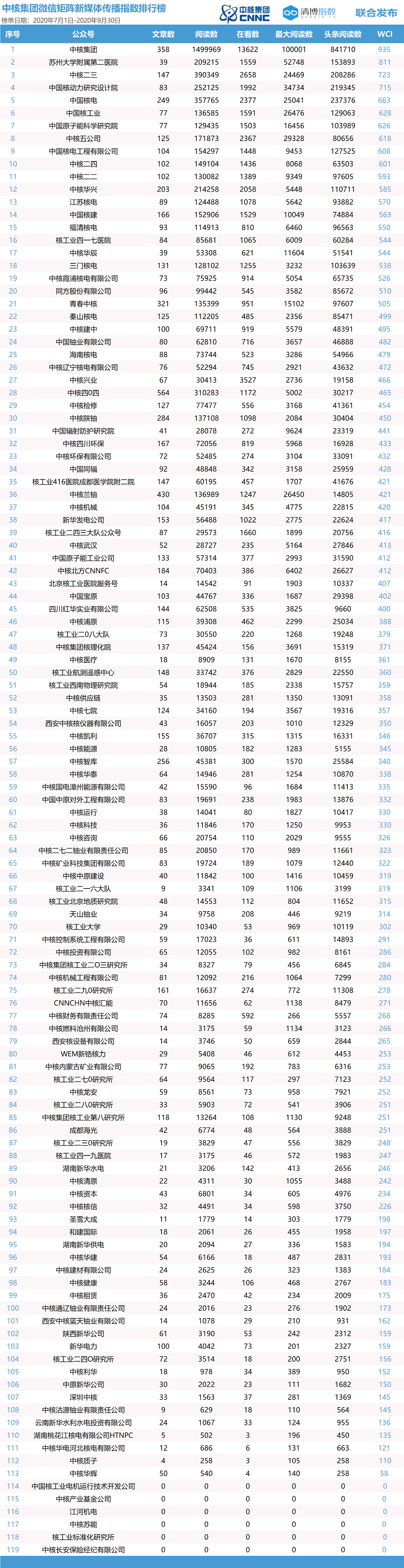 ‘星空app官方网页’
中核团体微信矩阵新媒体流传指数榜公布(2020年第三季度)(图6) ‘星空app官方网页’
中核团体微信矩阵新媒体流传指数榜公布(2020年第三季度)(图6)