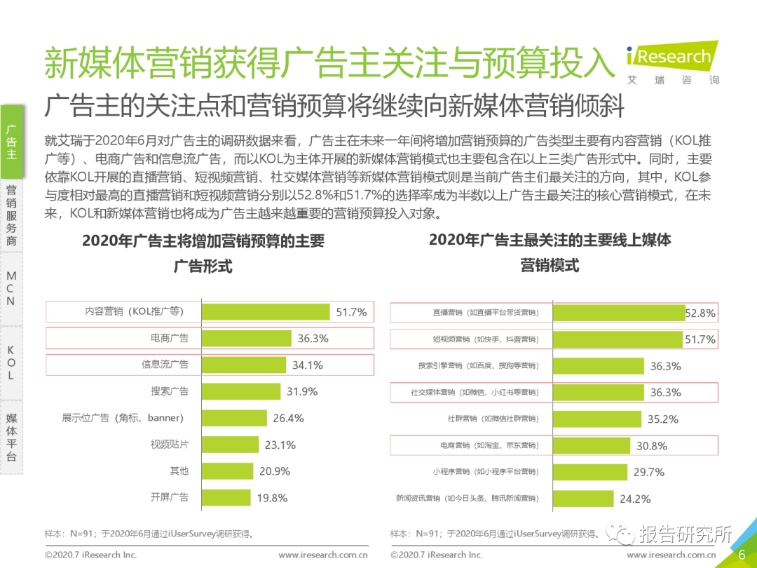 2020年中国新媒体营销计谋白皮书(附下载):星空app官网(图9)
2020年中国新媒体营销计谋白皮书(附下载):星空app官网(图9)