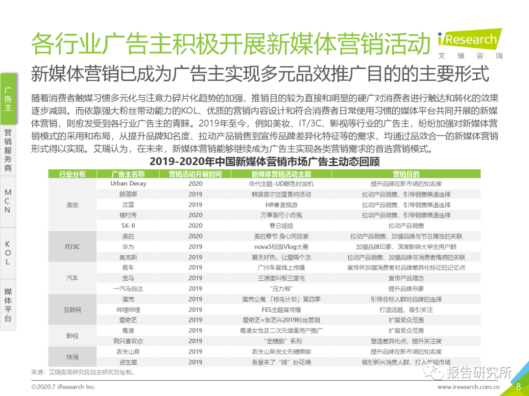 2020年中国新媒体营销计谋白皮书(附下载):星空app官网(图11)
2020年中国新媒体营销计谋白皮书(附下载):星空app官网(图11)
